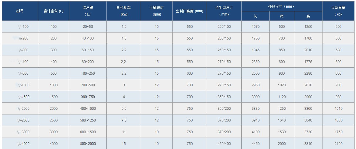V型混合机技术参数
